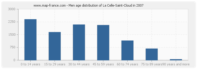 Men age distribution of La Celle-Saint-Cloud in 2007